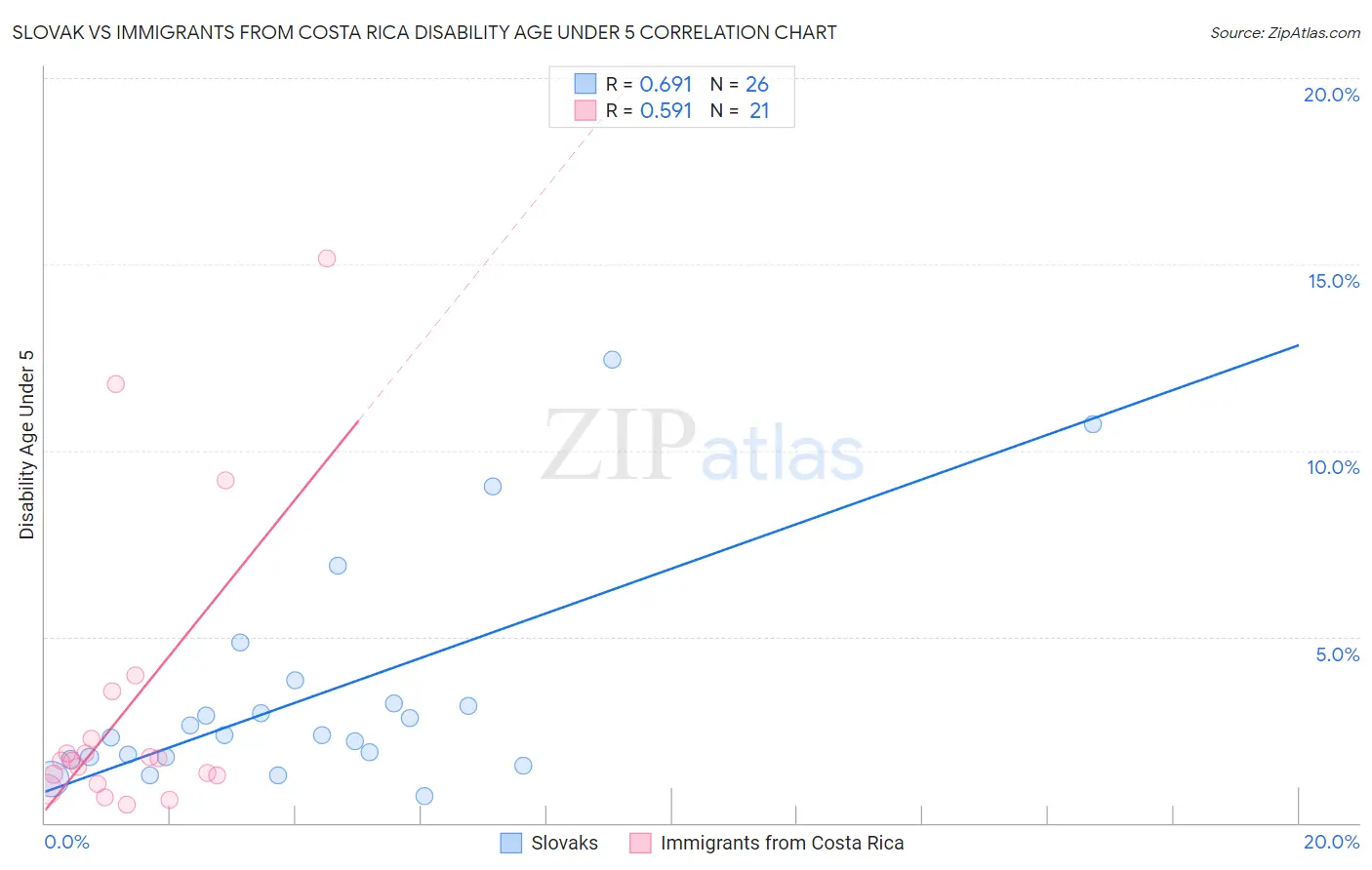 Slovak vs Immigrants from Costa Rica Disability Age Under 5
