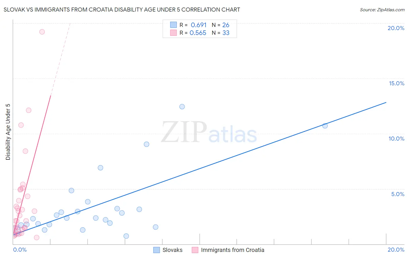 Slovak vs Immigrants from Croatia Disability Age Under 5