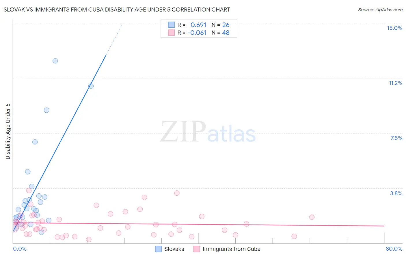 Slovak vs Immigrants from Cuba Disability Age Under 5