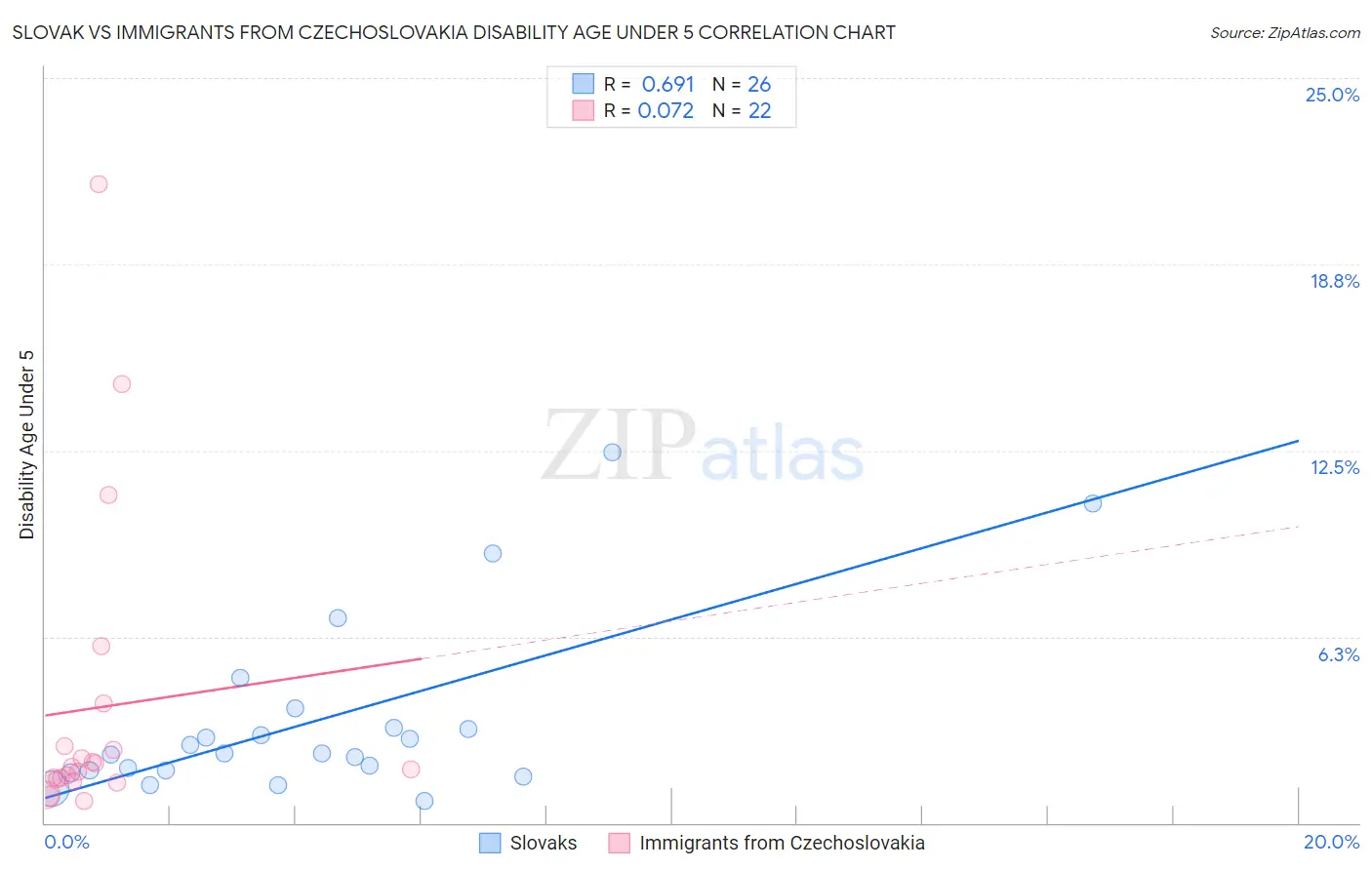 Slovak vs Immigrants from Czechoslovakia Disability Age Under 5