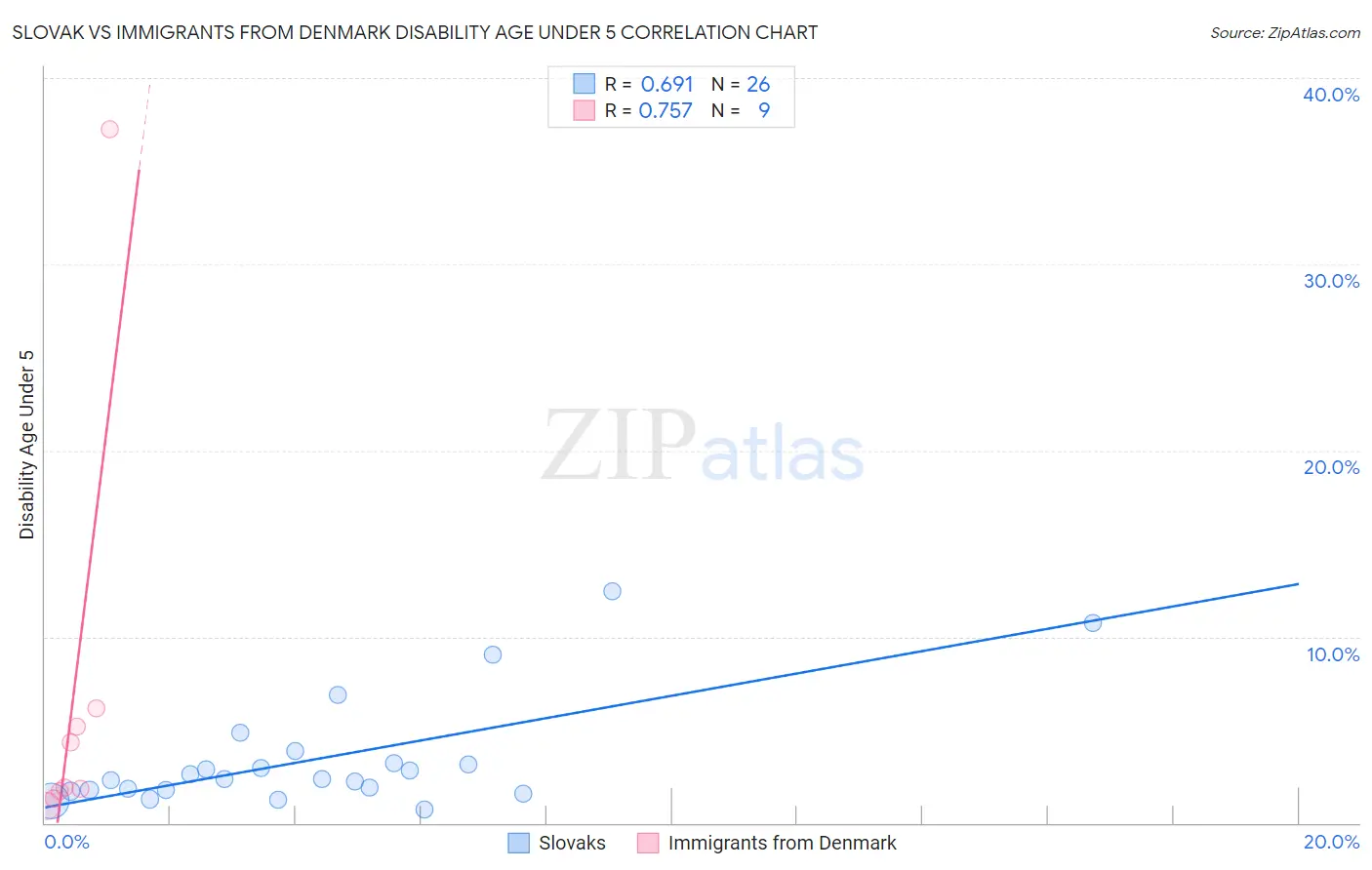 Slovak vs Immigrants from Denmark Disability Age Under 5