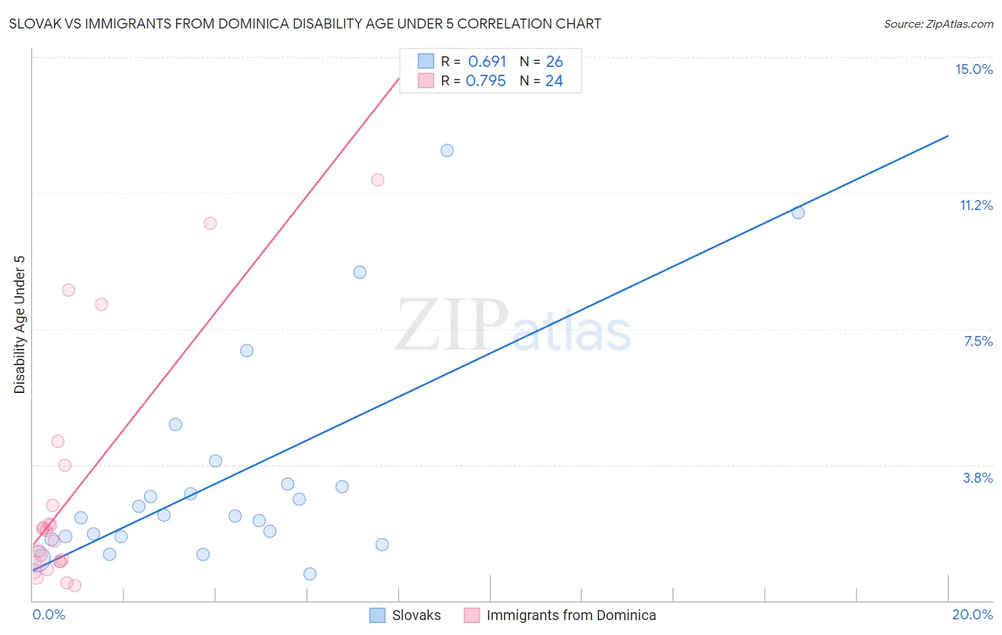Slovak vs Immigrants from Dominica Disability Age Under 5