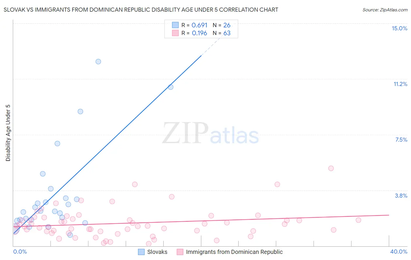 Slovak vs Immigrants from Dominican Republic Disability Age Under 5