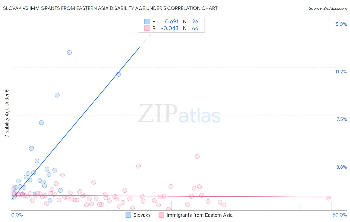 Slovak vs Immigrants from Eastern Asia Disability Age Under 5