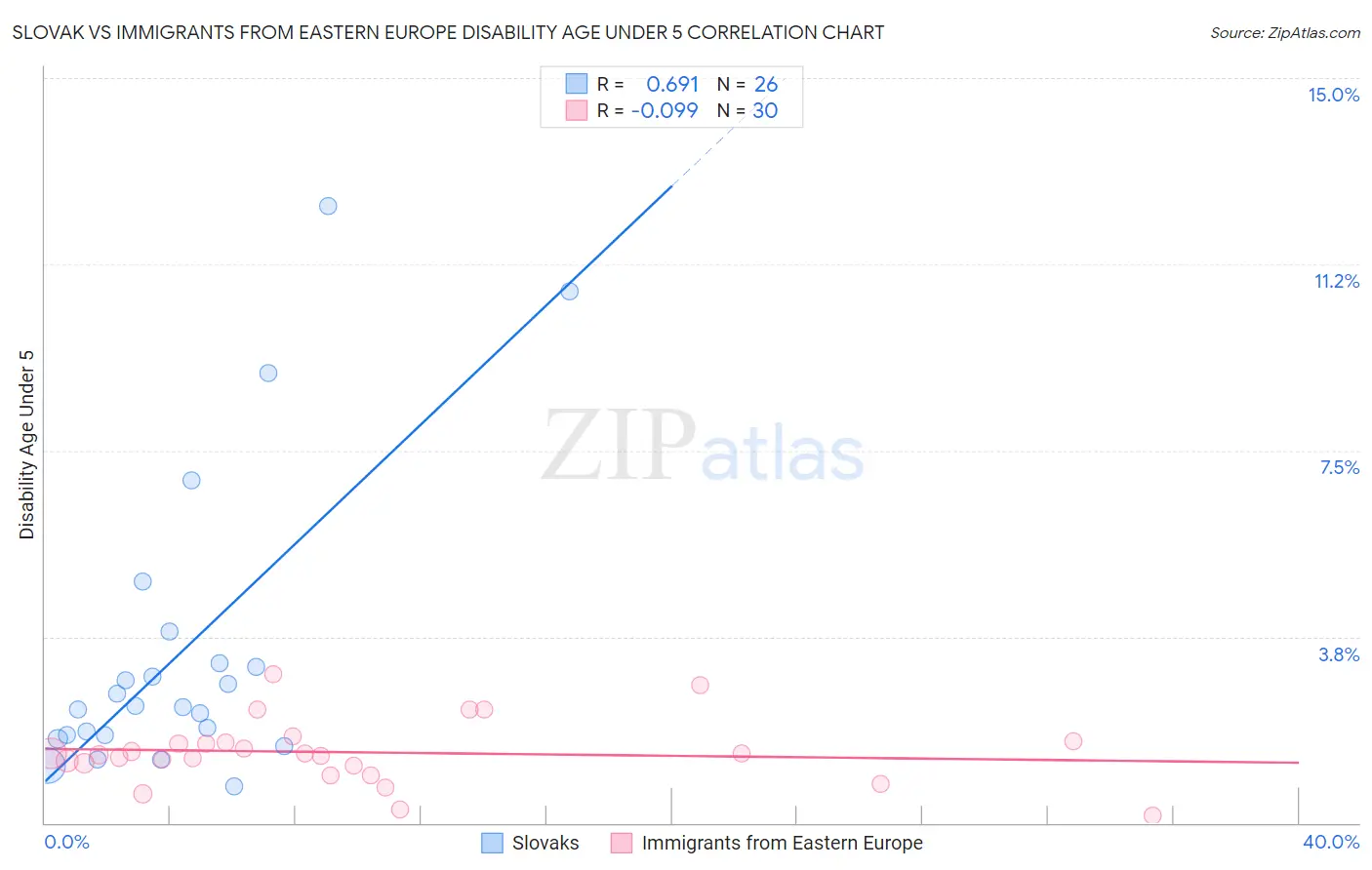 Slovak vs Immigrants from Eastern Europe Disability Age Under 5