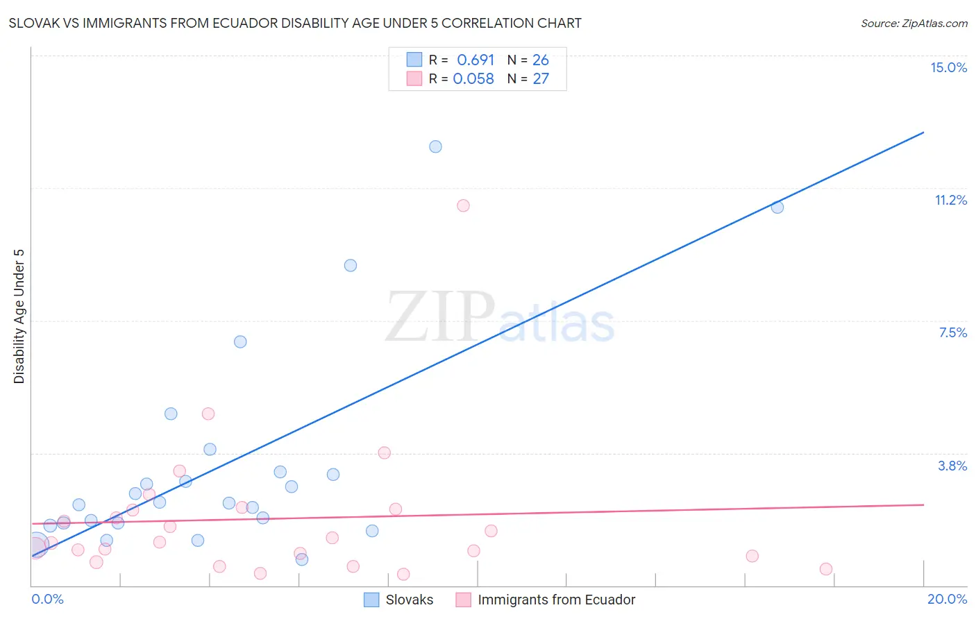 Slovak vs Immigrants from Ecuador Disability Age Under 5
