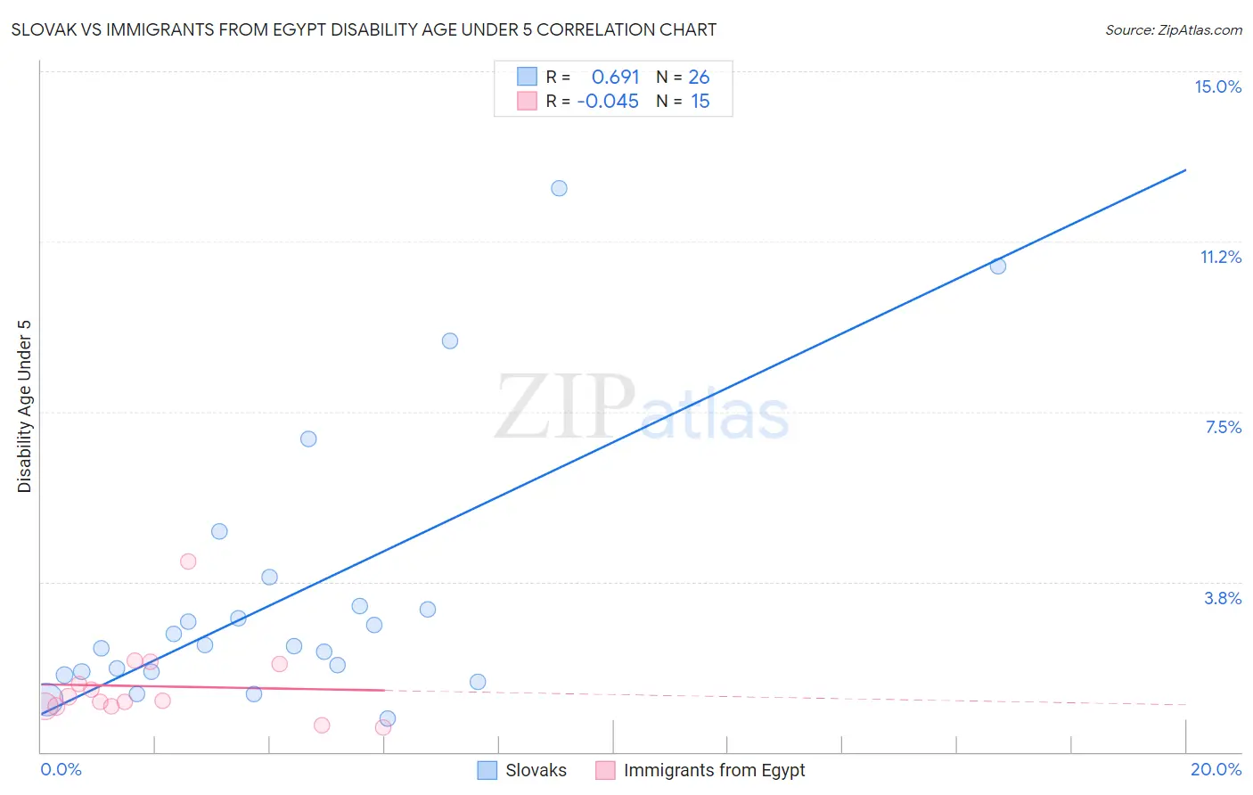 Slovak vs Immigrants from Egypt Disability Age Under 5