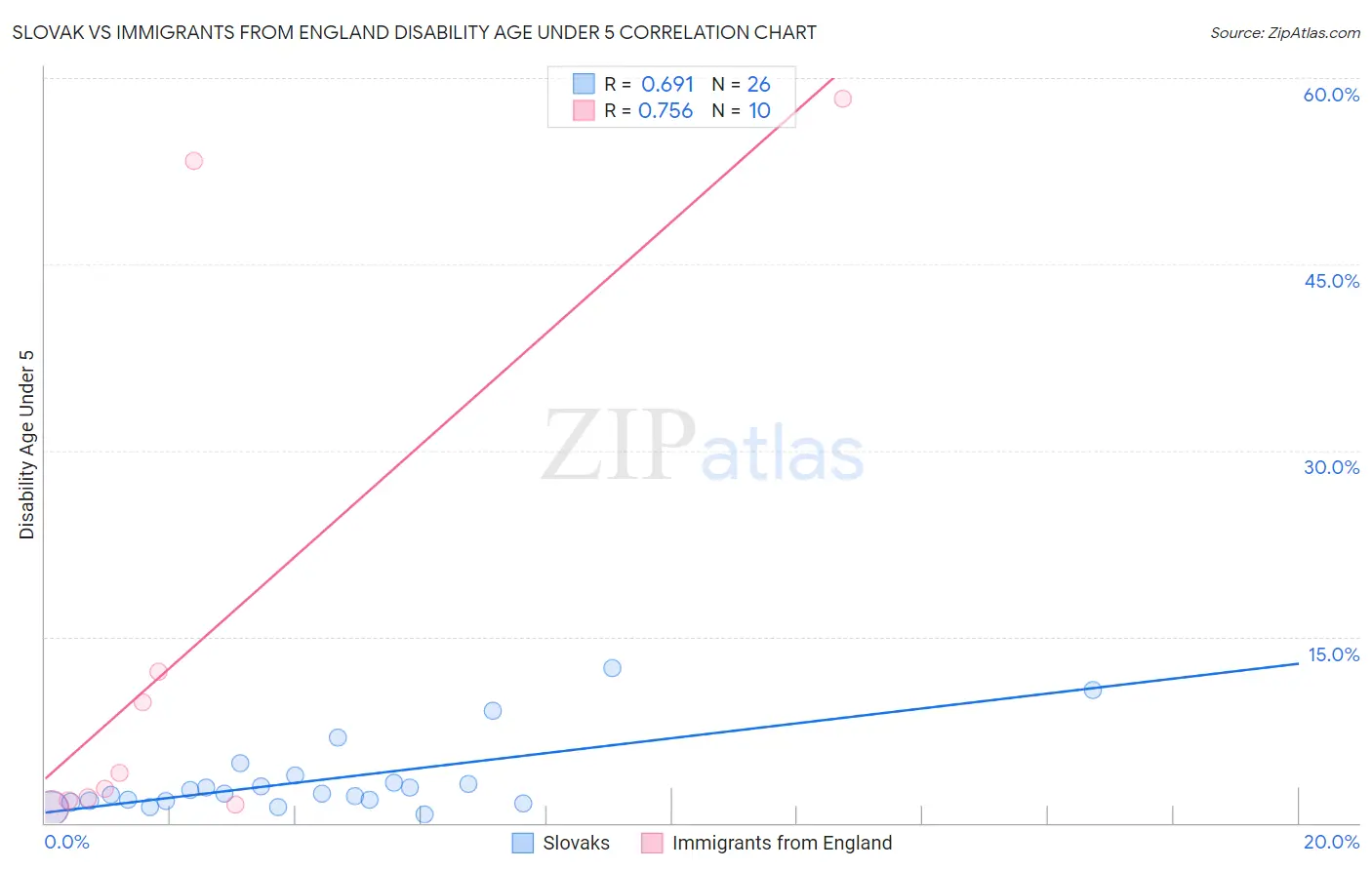 Slovak vs Immigrants from England Disability Age Under 5