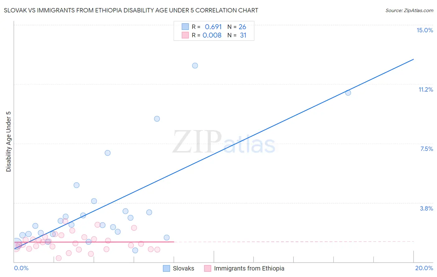 Slovak vs Immigrants from Ethiopia Disability Age Under 5