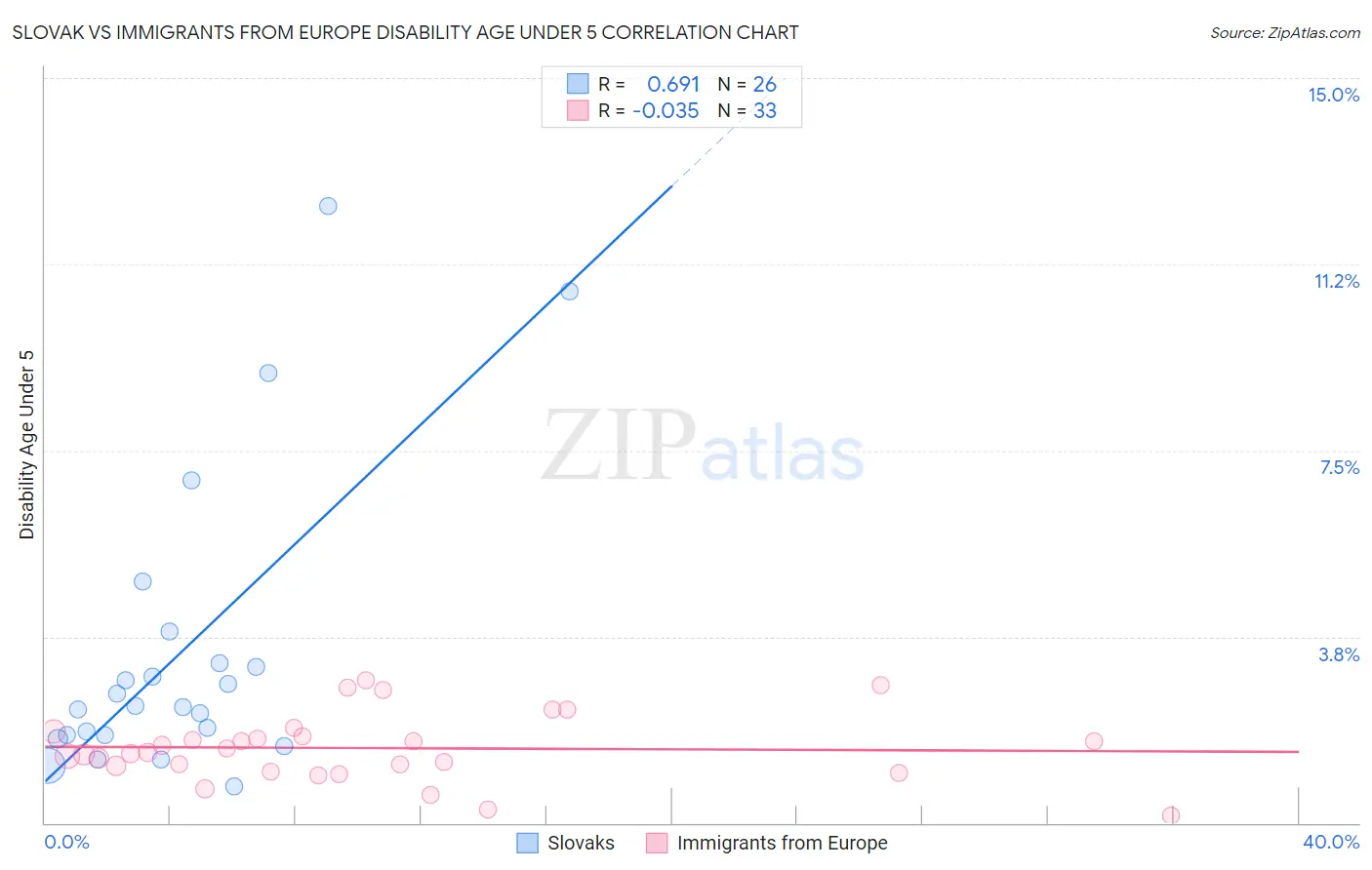 Slovak vs Immigrants from Europe Disability Age Under 5