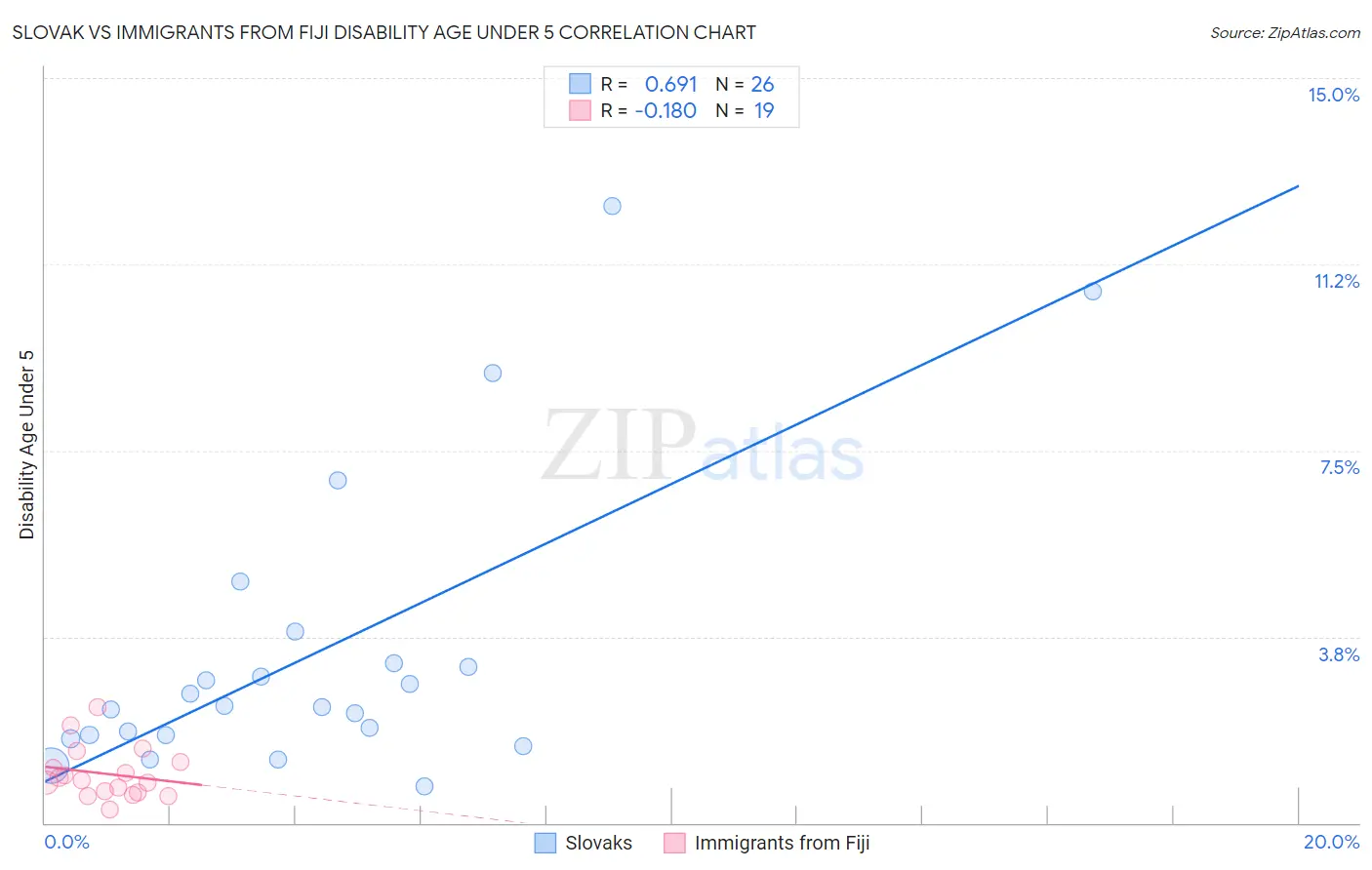 Slovak vs Immigrants from Fiji Disability Age Under 5