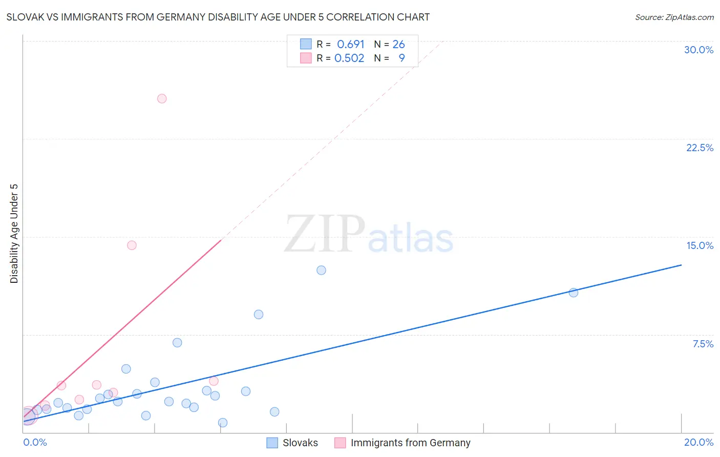 Slovak vs Immigrants from Germany Disability Age Under 5