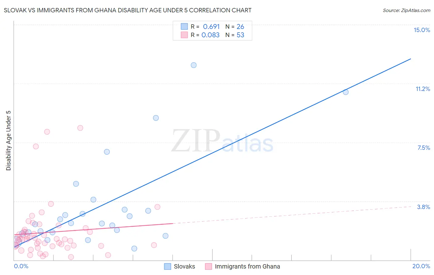 Slovak vs Immigrants from Ghana Disability Age Under 5