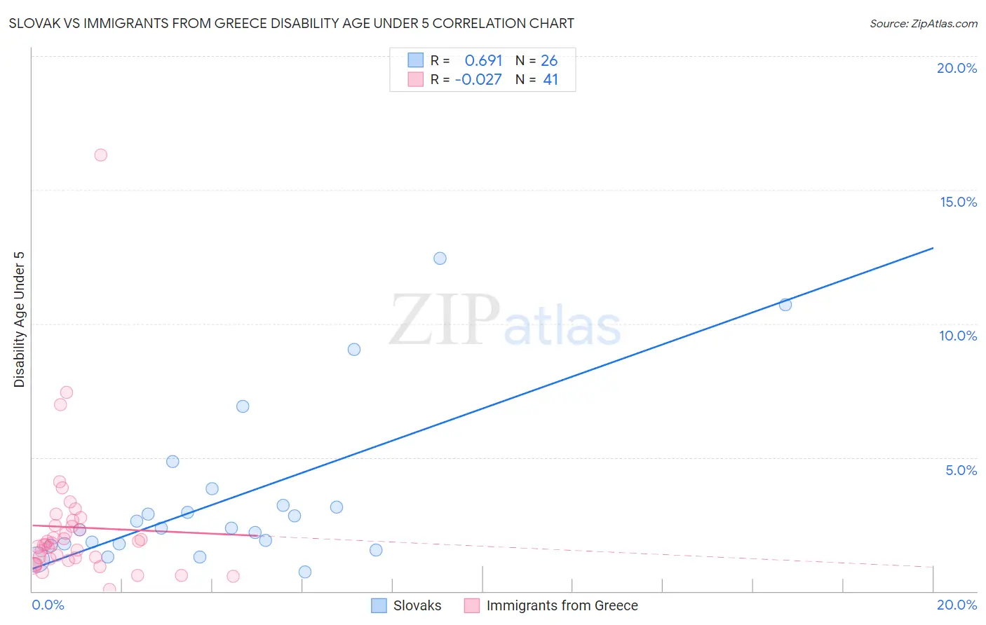 Slovak vs Immigrants from Greece Disability Age Under 5