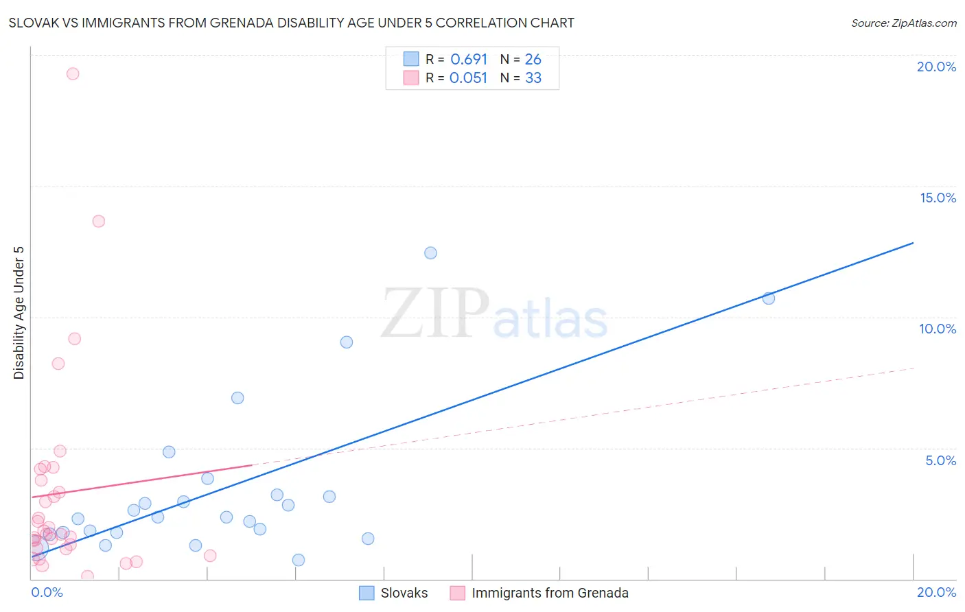 Slovak vs Immigrants from Grenada Disability Age Under 5