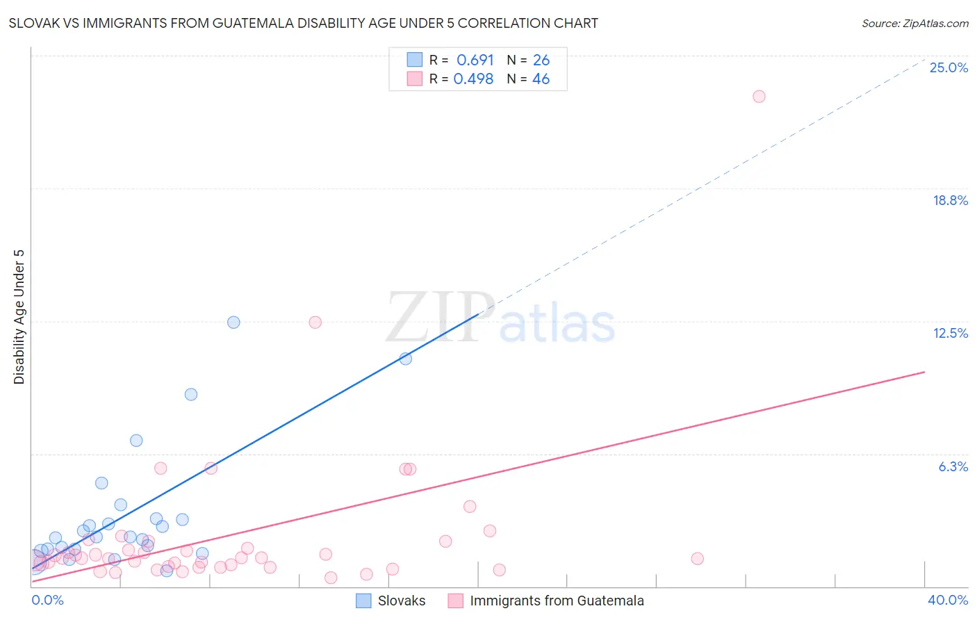 Slovak vs Immigrants from Guatemala Disability Age Under 5