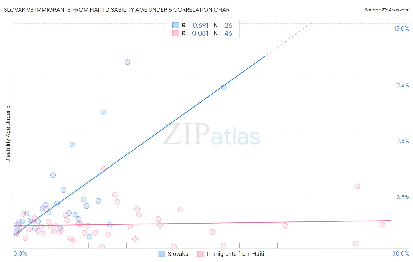 Slovak vs Immigrants from Haiti Disability Age Under 5