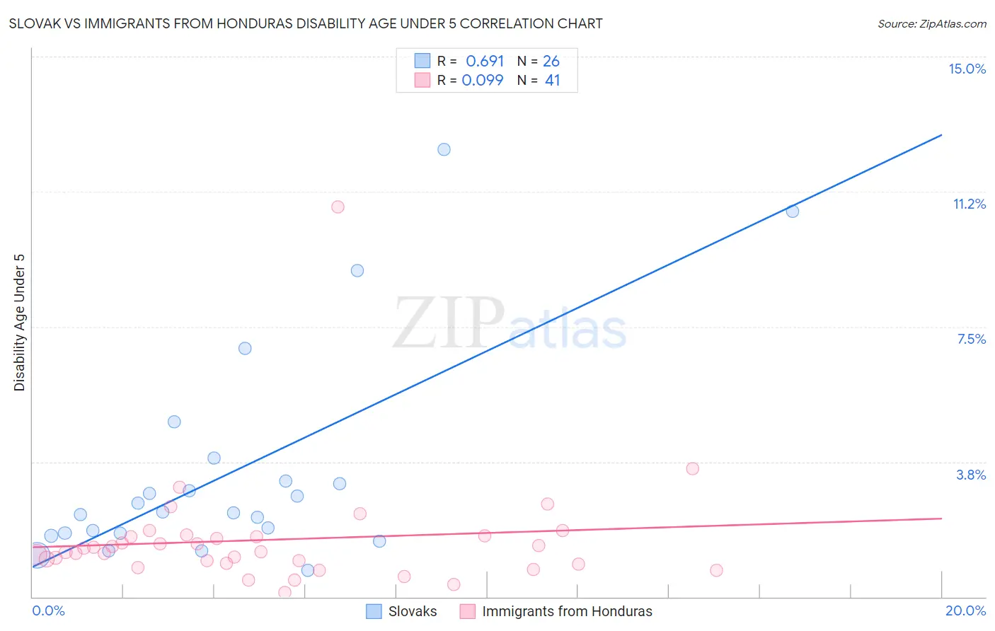 Slovak vs Immigrants from Honduras Disability Age Under 5