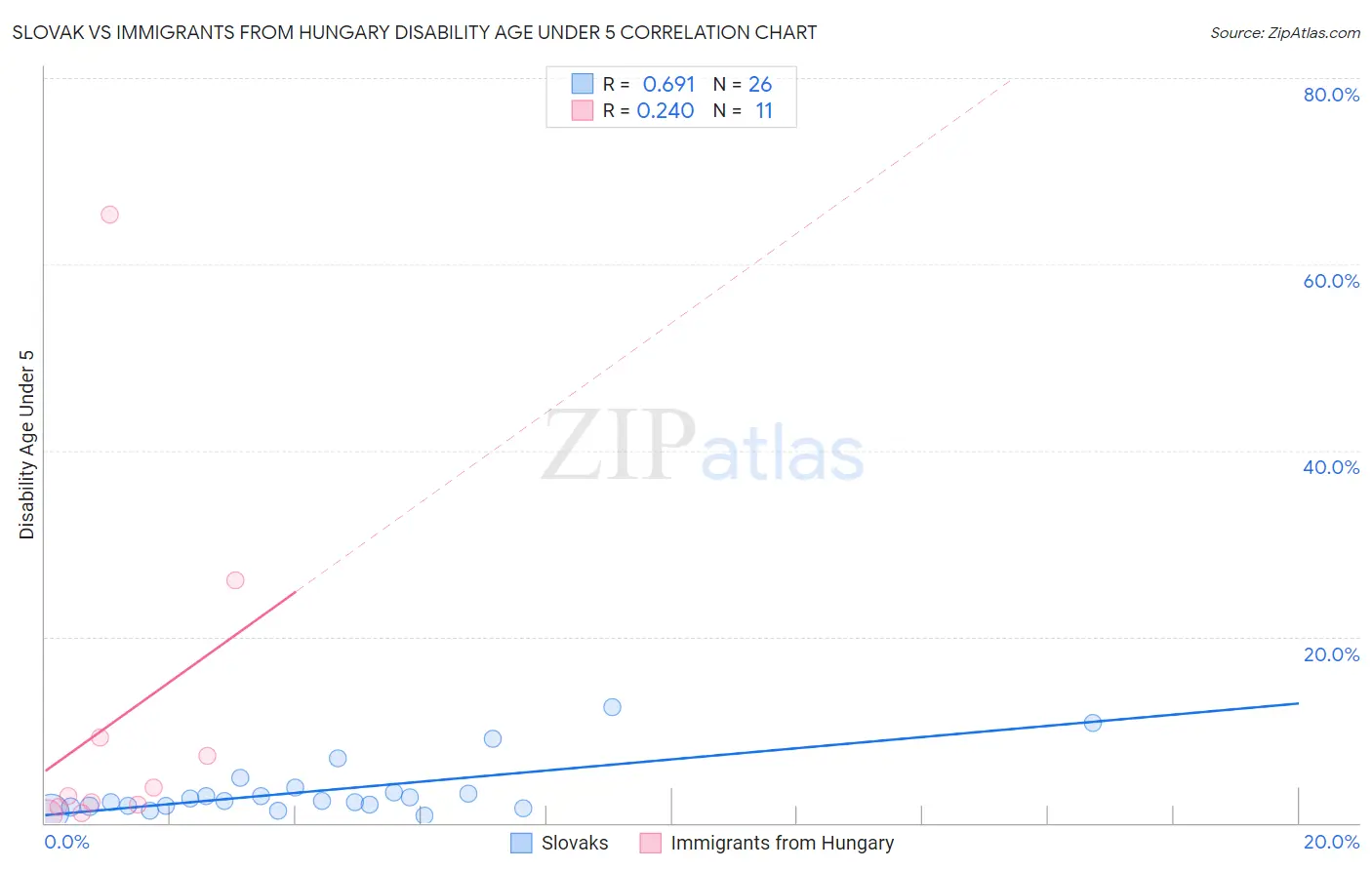 Slovak vs Immigrants from Hungary Disability Age Under 5