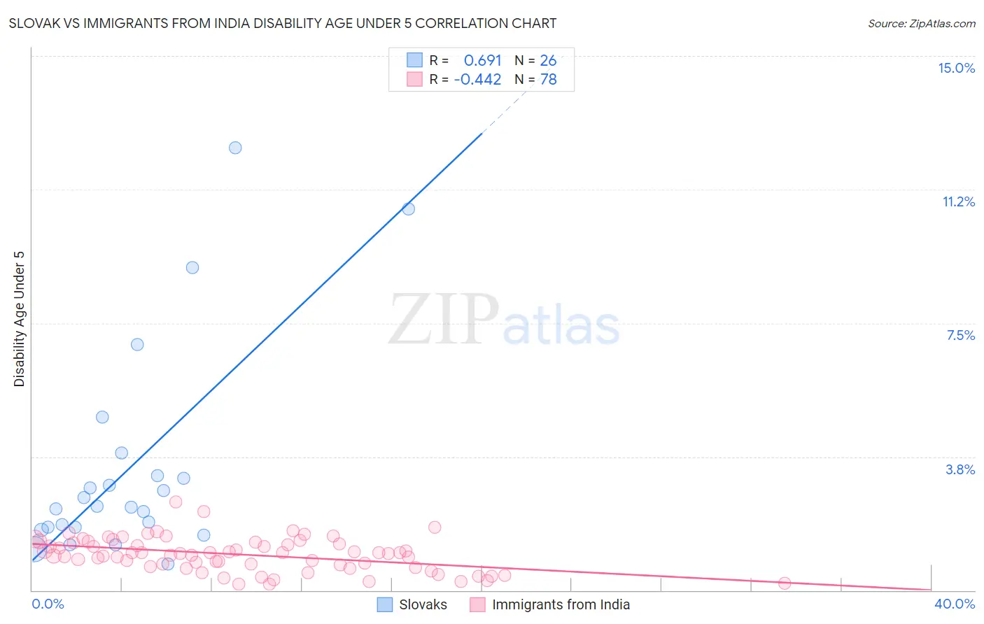 Slovak vs Immigrants from India Disability Age Under 5