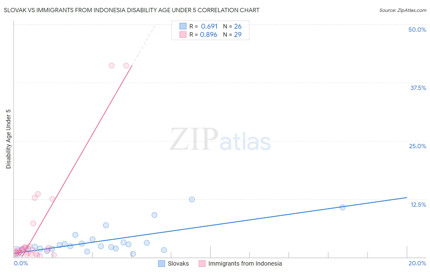 Slovak vs Immigrants from Indonesia Disability Age Under 5