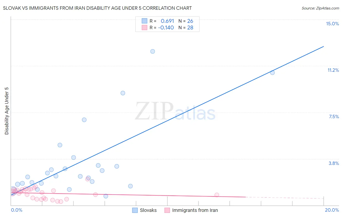 Slovak vs Immigrants from Iran Disability Age Under 5