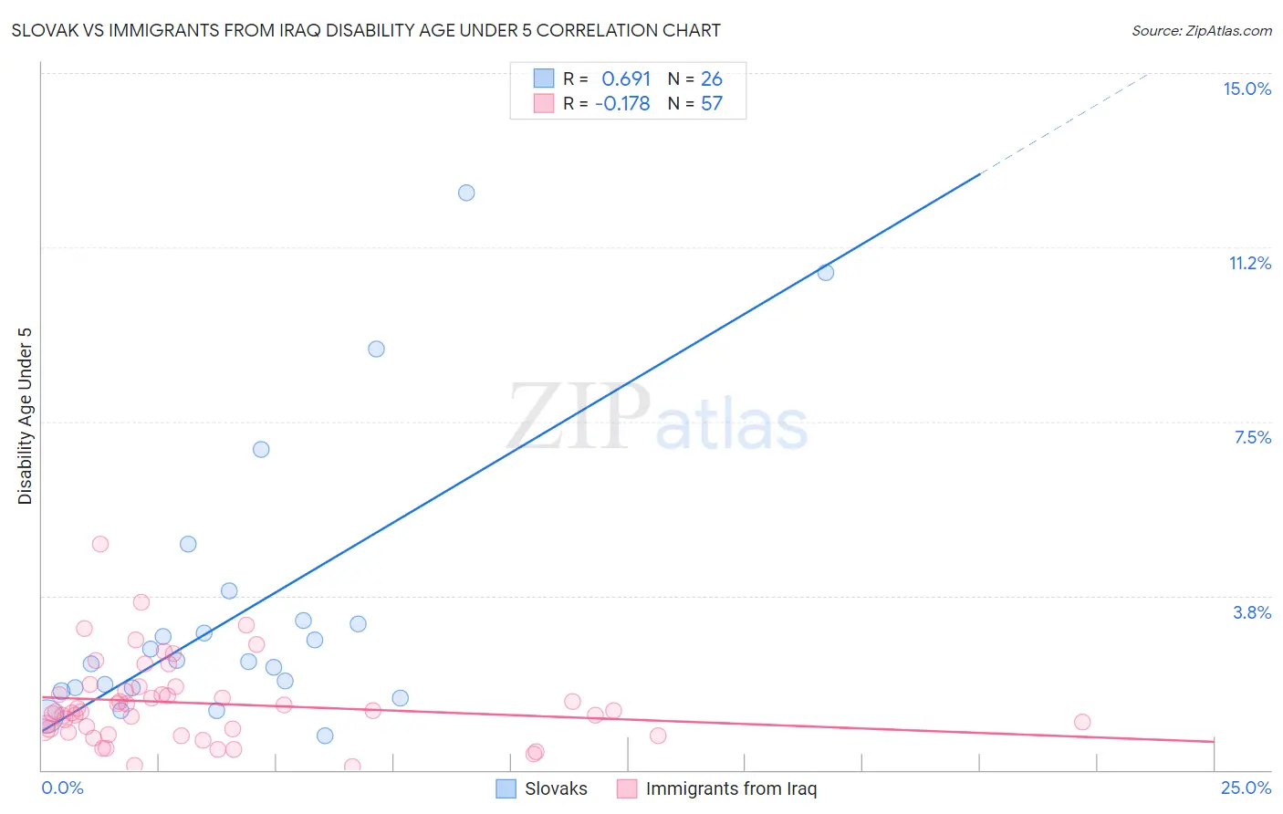 Slovak vs Immigrants from Iraq Disability Age Under 5