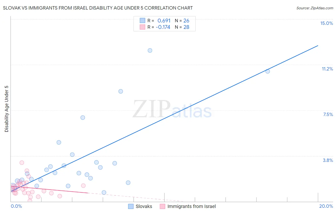 Slovak vs Immigrants from Israel Disability Age Under 5