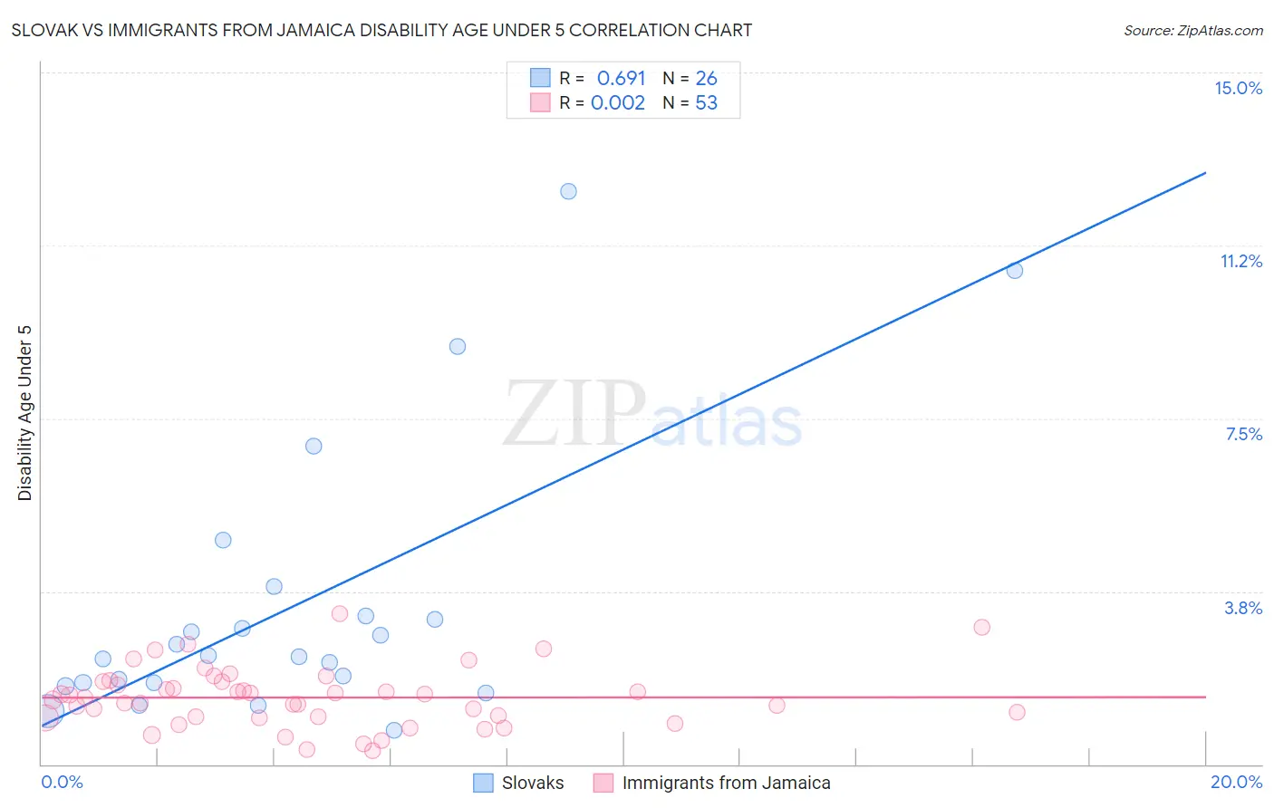 Slovak vs Immigrants from Jamaica Disability Age Under 5