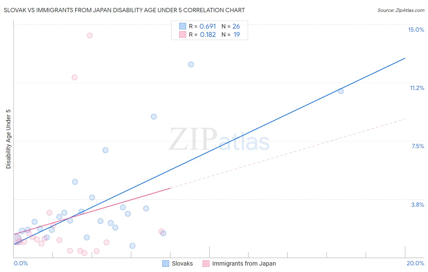 Slovak vs Immigrants from Japan Disability Age Under 5
