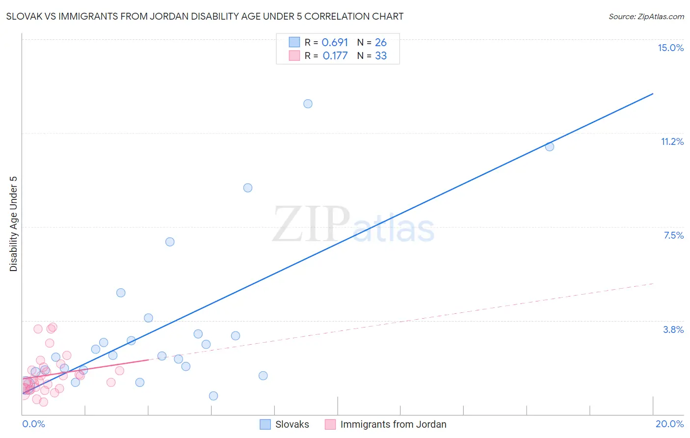 Slovak vs Immigrants from Jordan Disability Age Under 5