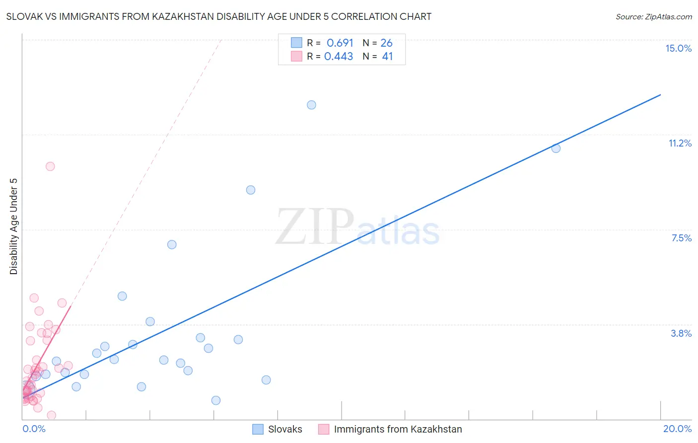 Slovak vs Immigrants from Kazakhstan Disability Age Under 5