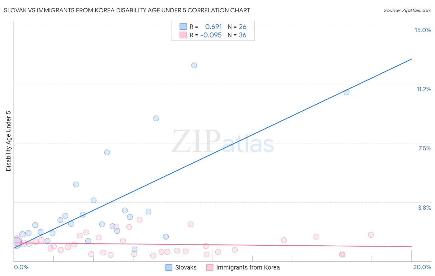 Slovak vs Immigrants from Korea Disability Age Under 5