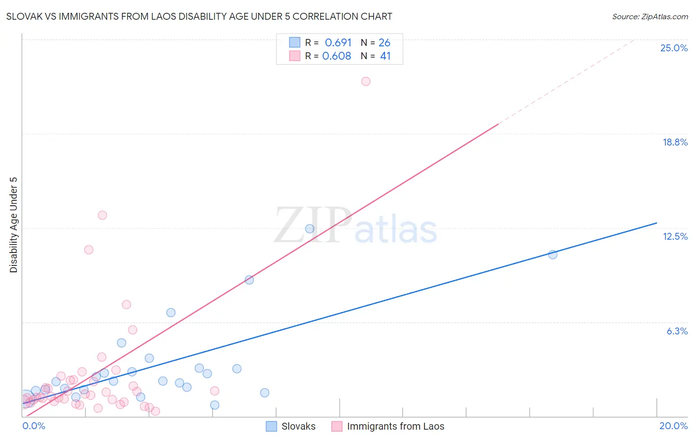 Slovak vs Immigrants from Laos Disability Age Under 5