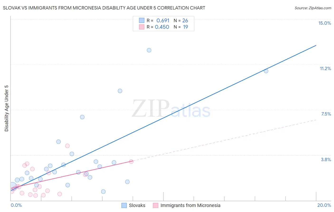 Slovak vs Immigrants from Micronesia Disability Age Under 5