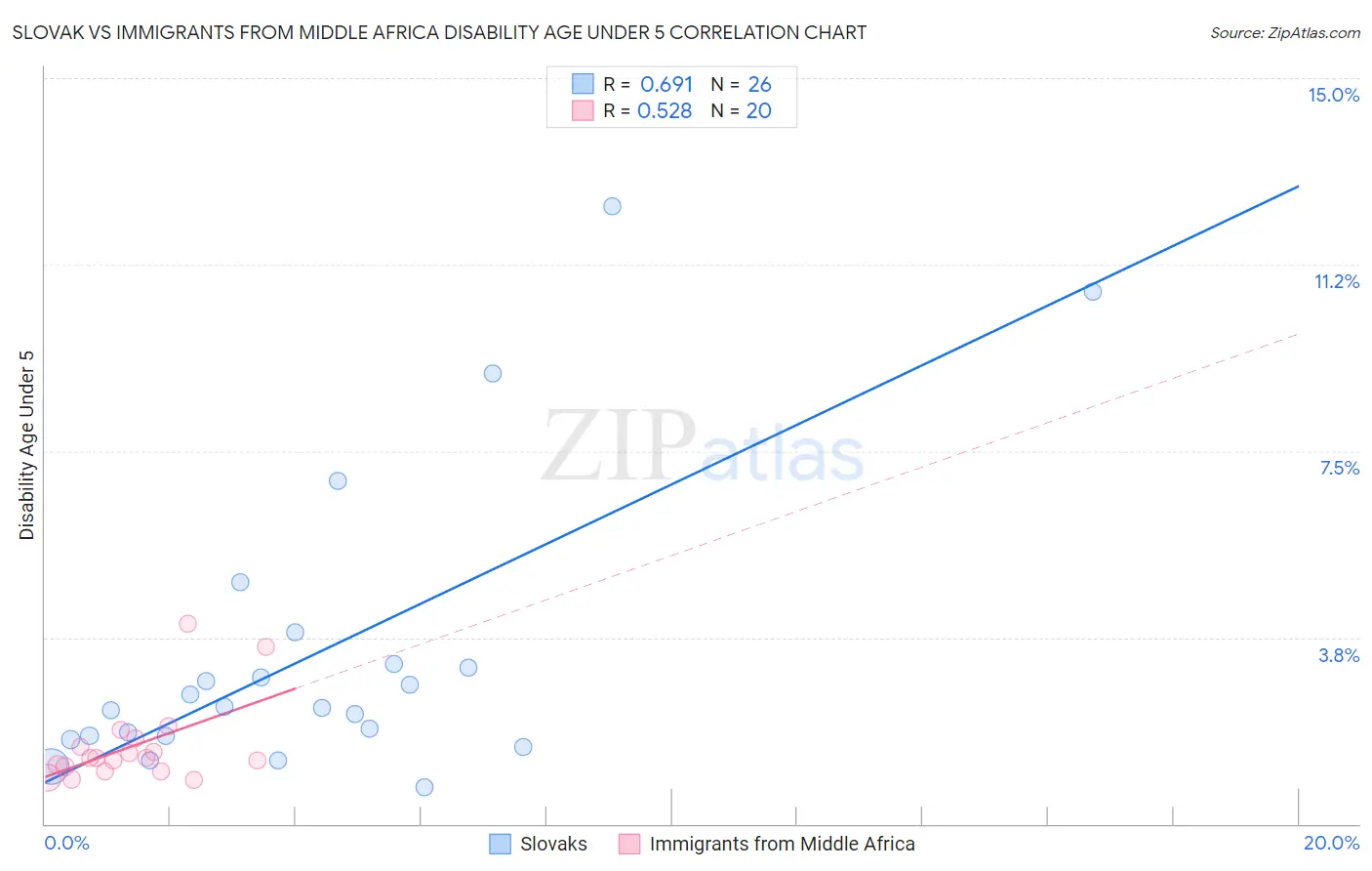 Slovak vs Immigrants from Middle Africa Disability Age Under 5