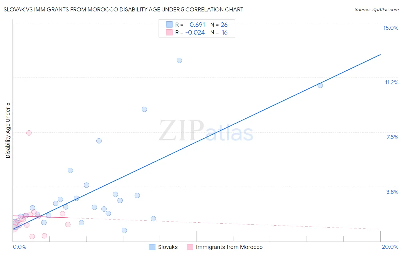 Slovak vs Immigrants from Morocco Disability Age Under 5