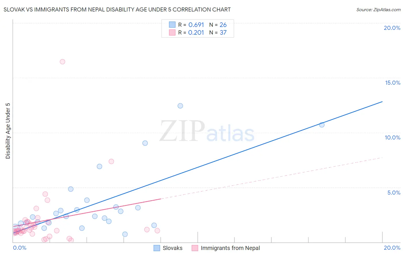 Slovak vs Immigrants from Nepal Disability Age Under 5