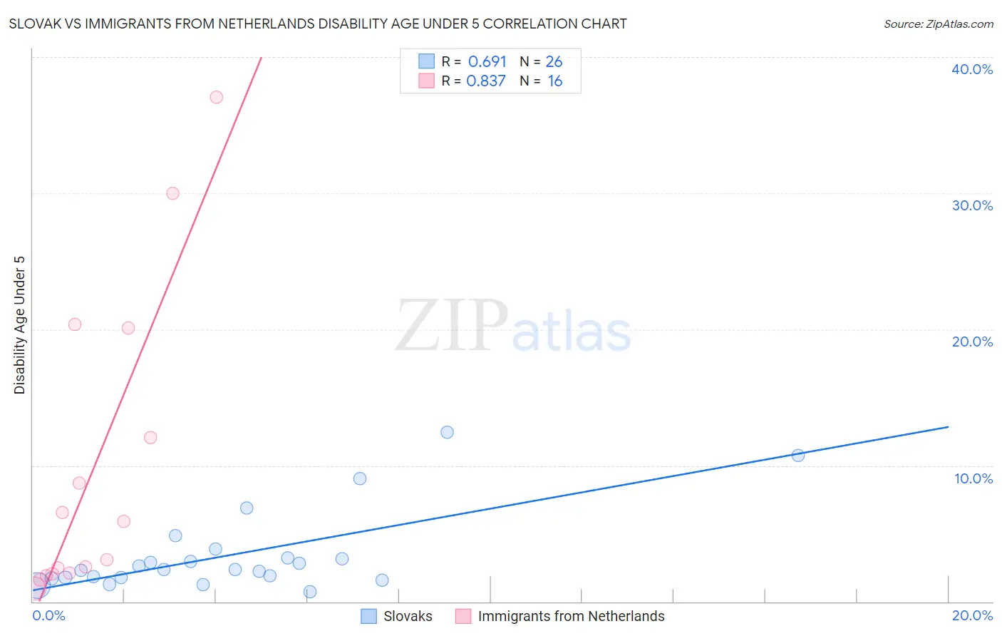 Slovak vs Immigrants from Netherlands Disability Age Under 5