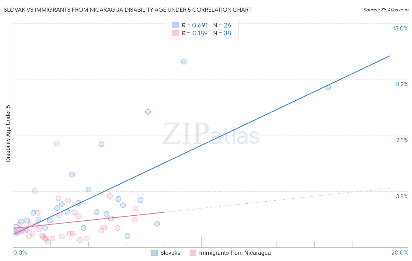 Slovak vs Immigrants from Nicaragua Disability Age Under 5