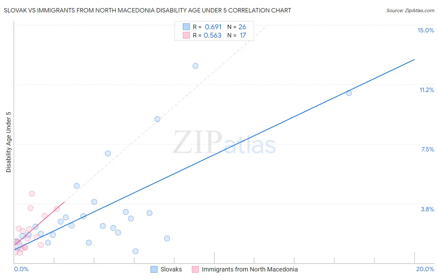 Slovak vs Immigrants from North Macedonia Disability Age Under 5