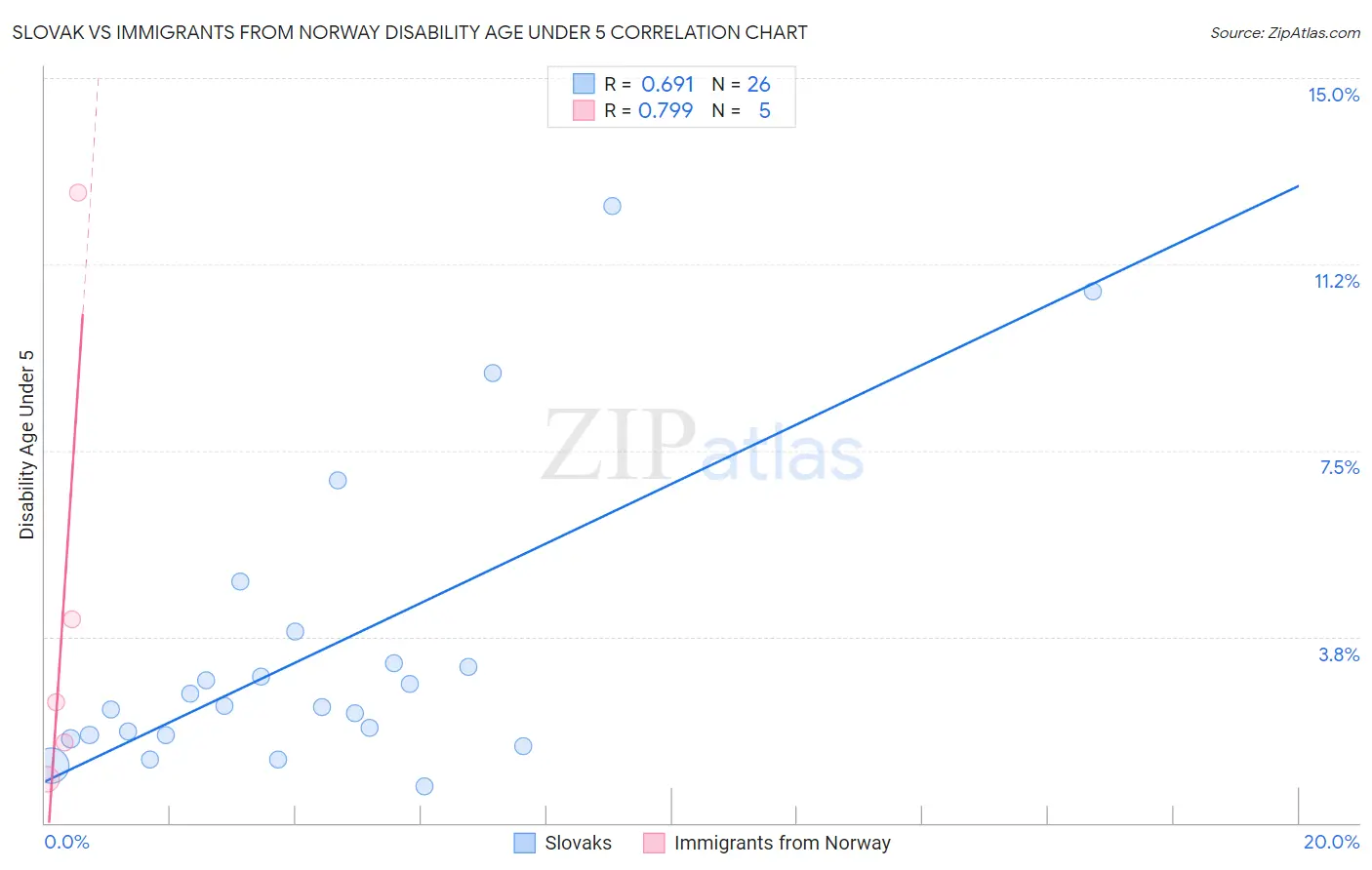 Slovak vs Immigrants from Norway Disability Age Under 5