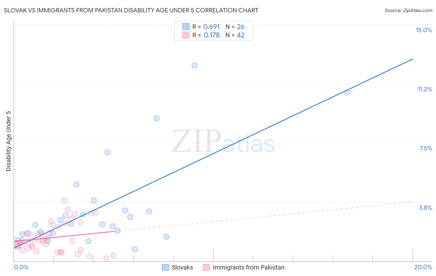 Slovak vs Immigrants from Pakistan Disability Age Under 5