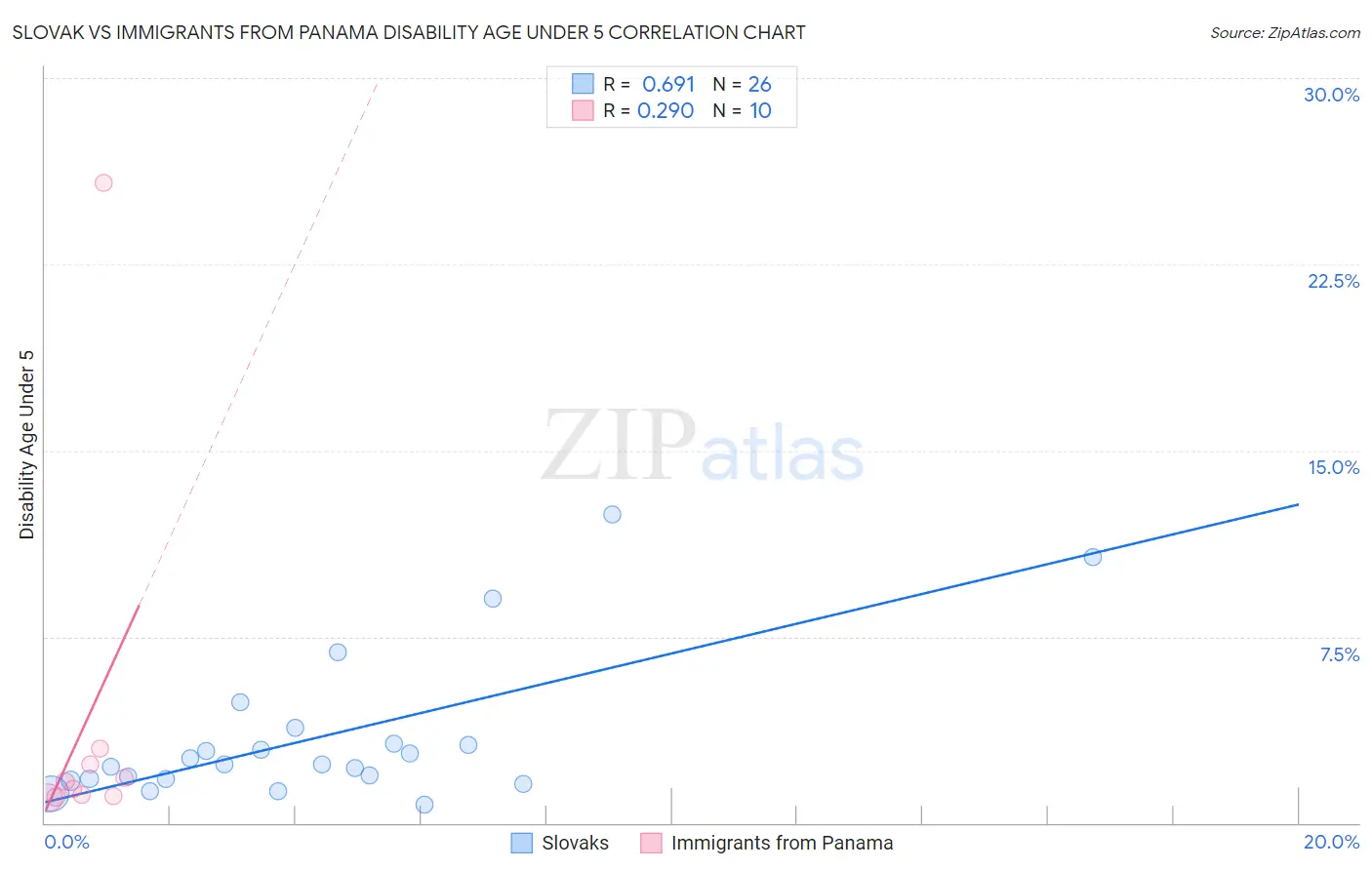 Slovak vs Immigrants from Panama Disability Age Under 5