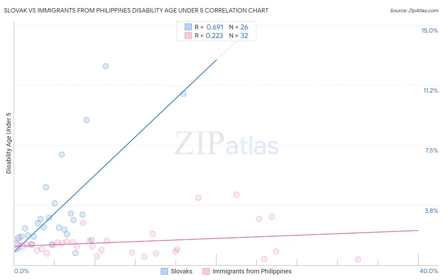 Slovak vs Immigrants from Philippines Disability Age Under 5