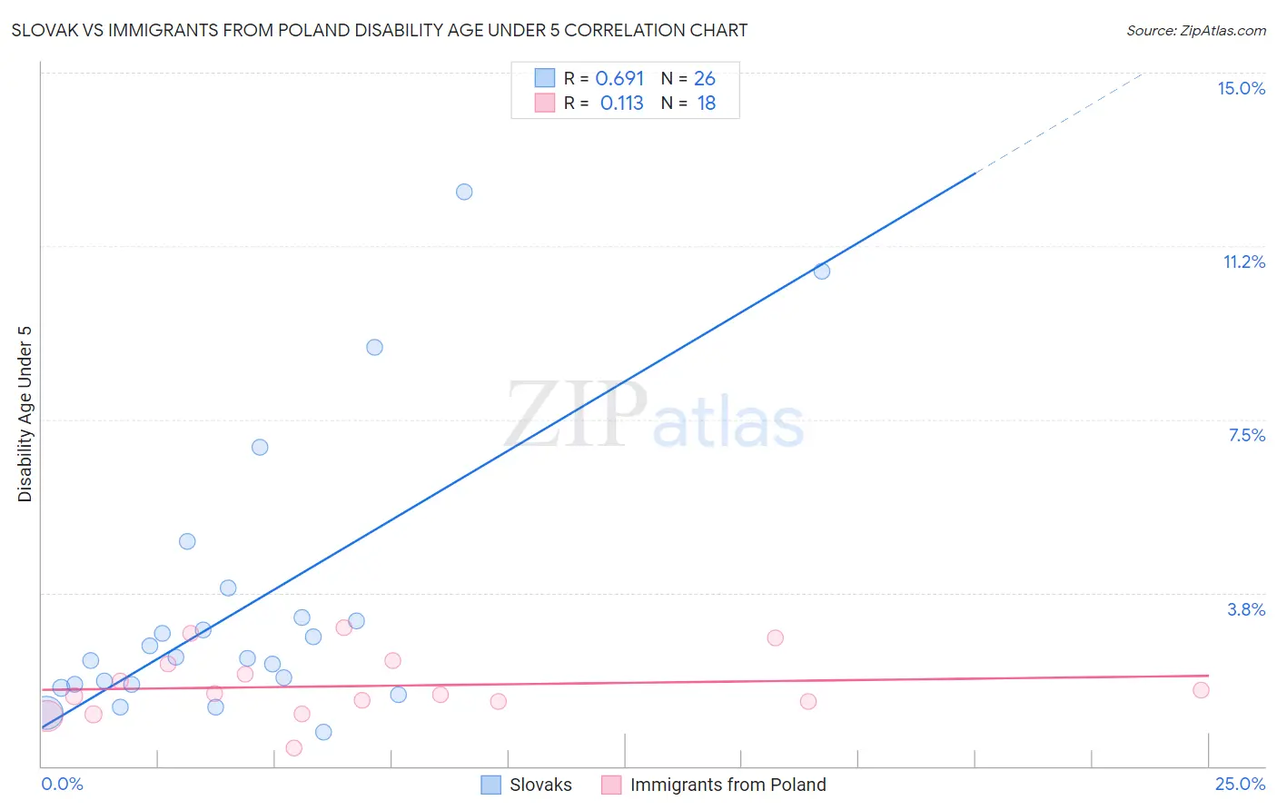 Slovak vs Immigrants from Poland Disability Age Under 5