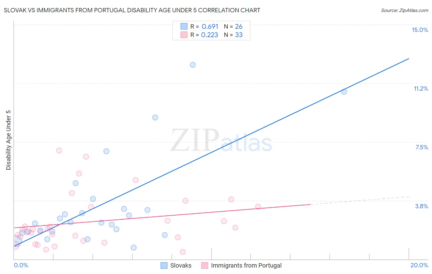 Slovak vs Immigrants from Portugal Disability Age Under 5