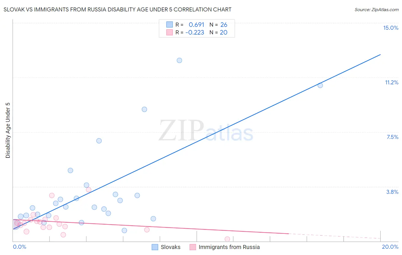 Slovak vs Immigrants from Russia Disability Age Under 5