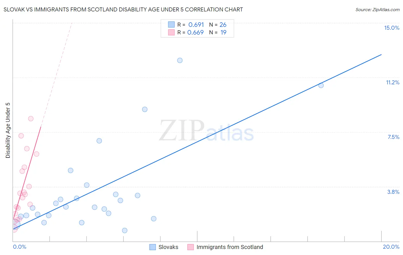 Slovak vs Immigrants from Scotland Disability Age Under 5