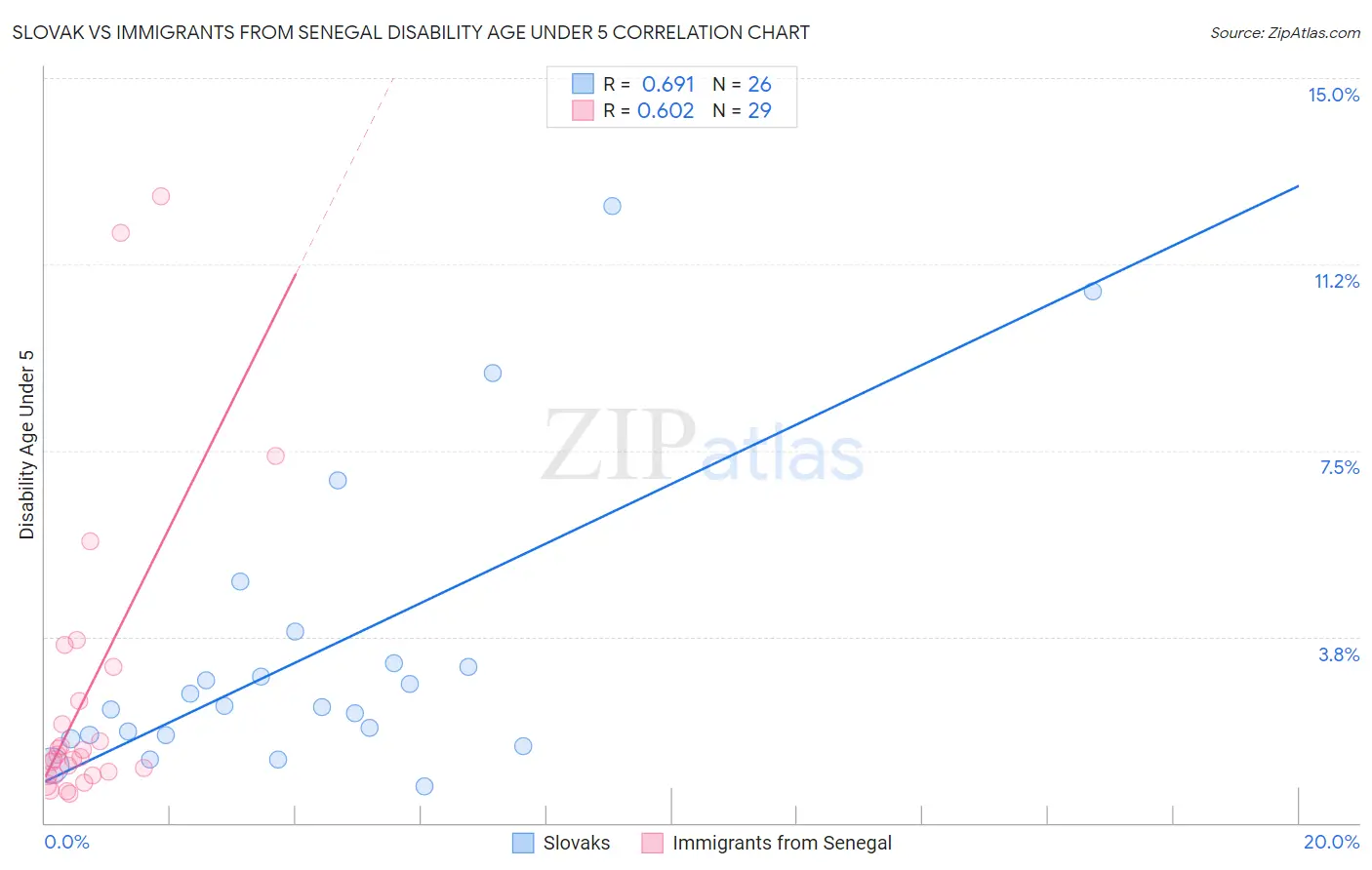 Slovak vs Immigrants from Senegal Disability Age Under 5